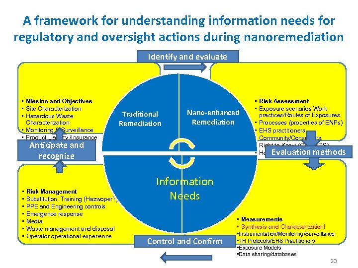 A framework for understanding information needs for regulatory and oversight actions during nanoremediation Identify