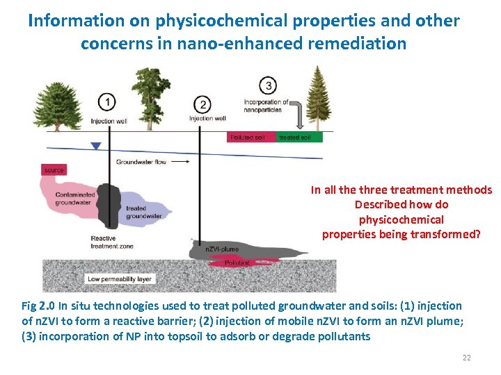 Information on physicochemical properties and other concerns in nano-enhanced remediation In all the three