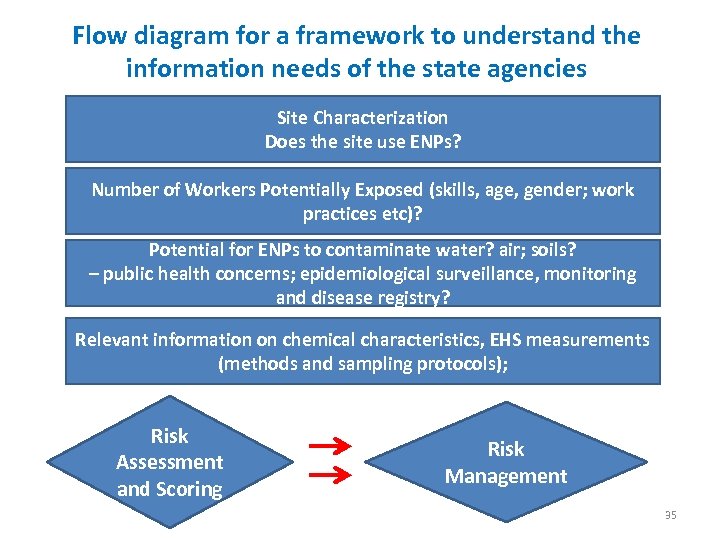 Flow diagram for a framework to understand the information needs of the state agencies