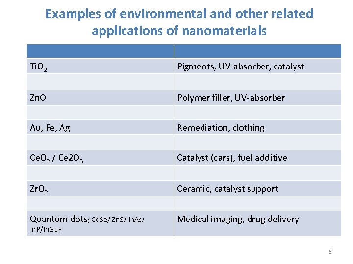 Examples of environmental and other related applications of nanomaterials Ti. O 2 Pigments, UV-absorber,