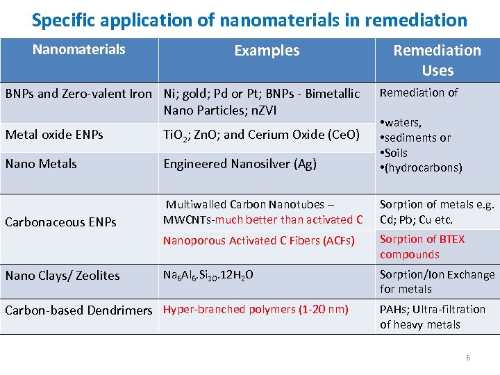 Specific application of nanomaterials in remediation Nanomaterials Examples BNPs and Zero-valent Iron Ni; gold;