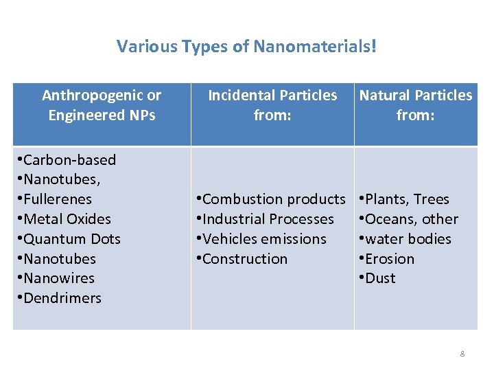 Various Types of Nanomaterials! Anthropogenic or Engineered NPs • Carbon-based • Nanotubes, • Fullerenes