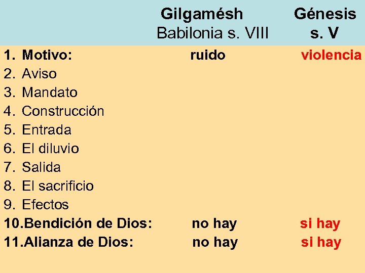 Gilgamésh Babilonia s. VIII 1. Motivo: 2. Aviso 3. Mandato 4. Construcción 5. Entrada