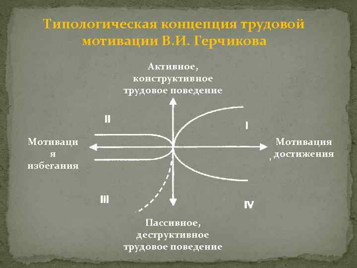 Типологическая концепция трудовой мотивации В. И. Герчикова Активное, конструктивное трудовое поведение Мотиваци я избегания