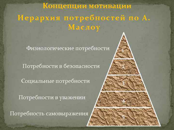 Концепции мотивации Иерархия потребностей по А. Маслоу Физиологические потребности 1 Потребности в безопасности 2