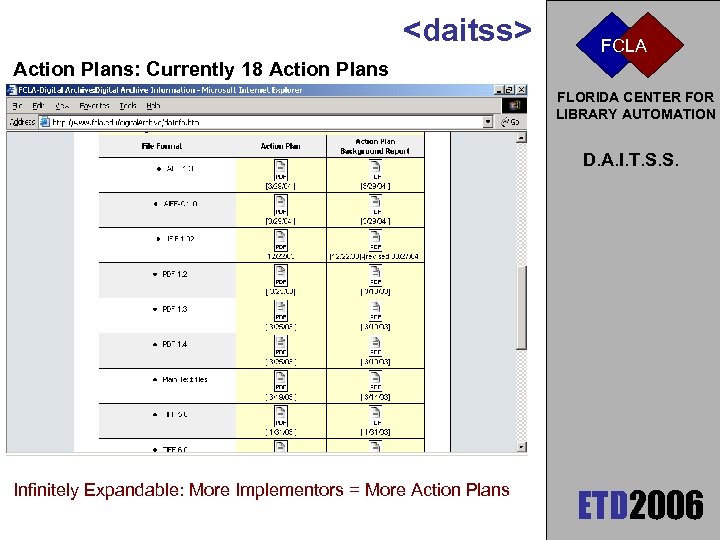 <daitss> FCLA Action Plans: Currently 18 Action Plans FLORIDA CENTER FOR LIBRARY AUTOMATION D.