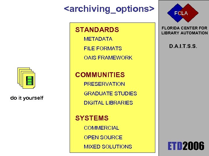 <archiving_options> STANDARDS FCLA FLORIDA CENTER FOR LIBRARY AUTOMATION METADATA FILE FORMATS D. A. I.
