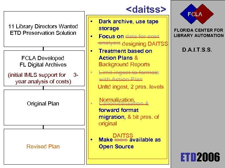 <daitss> 11 Library Directors Wanted ETD Preservation Solution FCLA Developed FL Digital Archives (initial