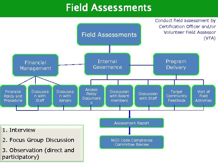Field Assessments Conduct field assessment by Certification Officer and/or Volunteer Field Assessor (VFA) Field