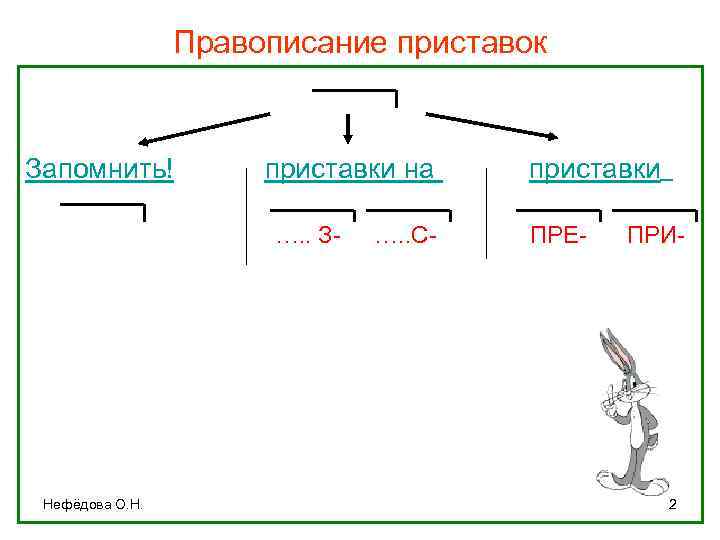 Правописание приставок Запомнить! приставки на …. . З- Нефёдова О. Н. …. . С-