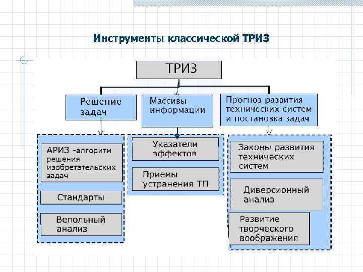 Инструменты классической ТРИЗ 