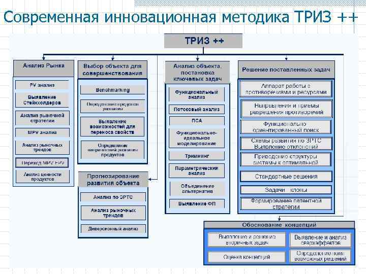 Современная инновационная методика ТРИЗ ++ 
