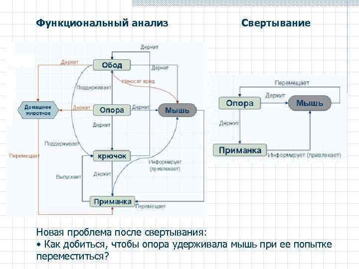 Функциональный анализ Свертывание Новая проблема после свертывания: • Как добиться, чтобы опора удерживала мышь