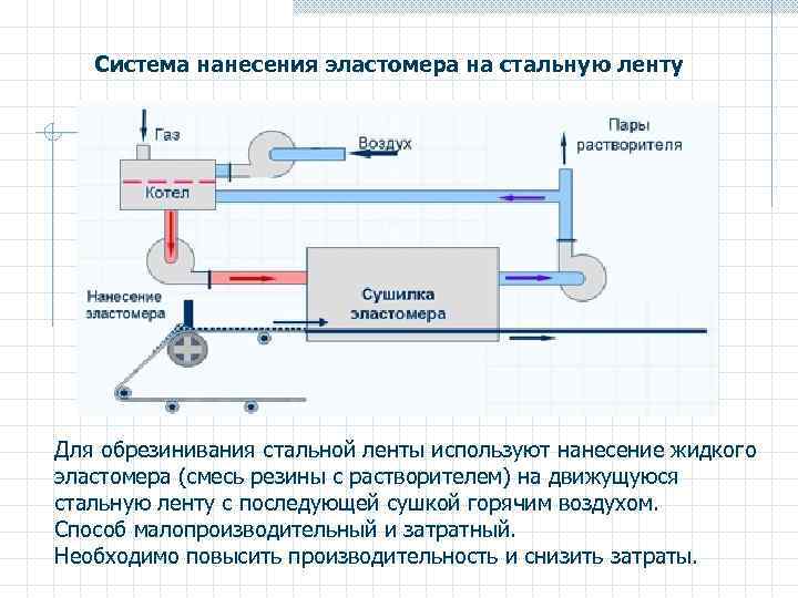 Система нанесения эластомера на стальную ленту Для обрезинивания стальной ленты используют нанесение жидкого эластомера
