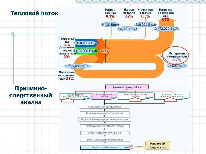 Тепловой поток Причинноследственный анализ 