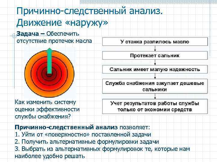 Причинно-следственный анализ. Движение «наружу» Задача – Обеспечить отсутствие протечек масла Как изменить систему оценки