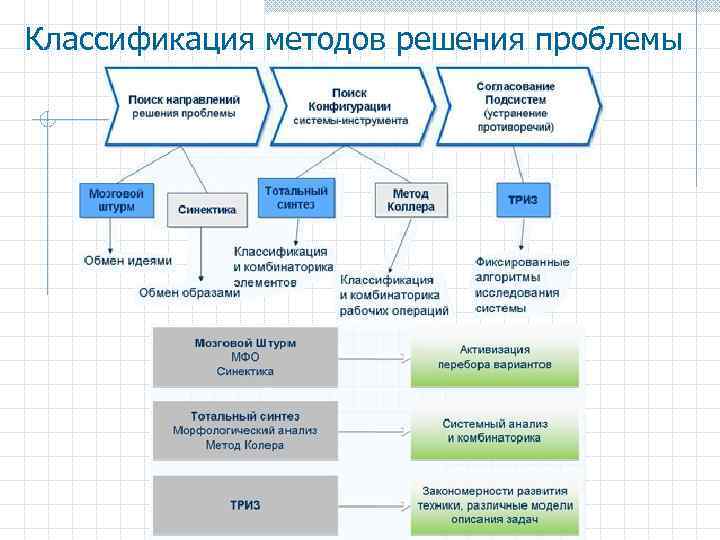 Классификация методов решения проблемы 