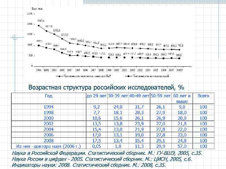 Возрастная структура российских исследователей, % Наука в Российской Федерации. Статистический сборник. М. : ГУ-ВШЭ,