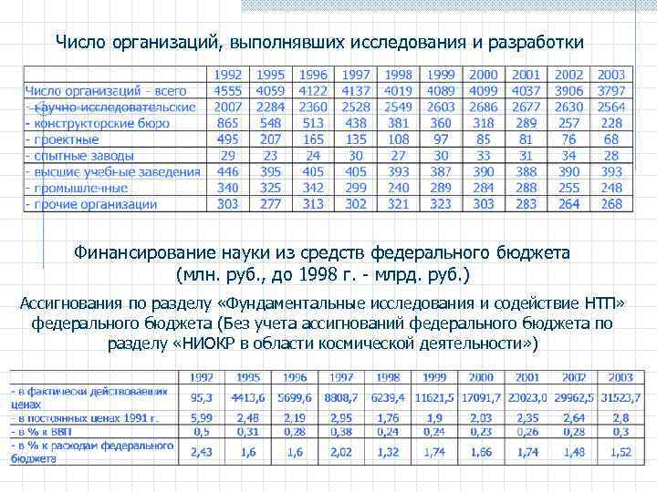 Число организаций, выполнявших исследования и разработки Финансирование науки из средств федерального бюджета (млн. руб.