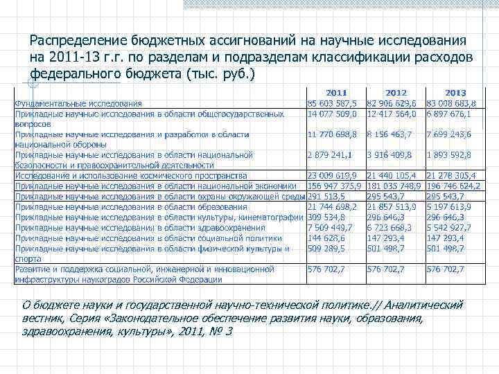 Распределение бюджетных ассигнований на научные исследования на 2011 -13 г. г. по разделам и