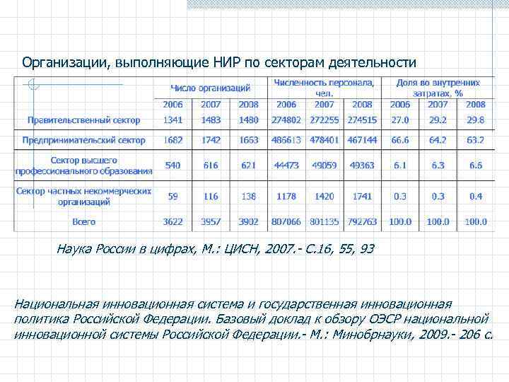 Организации, выполняющие НИР по секторам деятельности Наука России в цифрах, М. : ЦИСН, 2007.