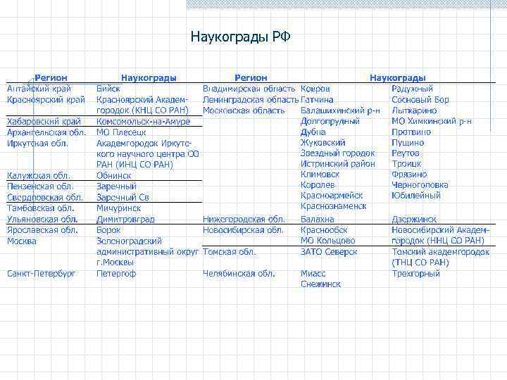 Наукограды РФ 