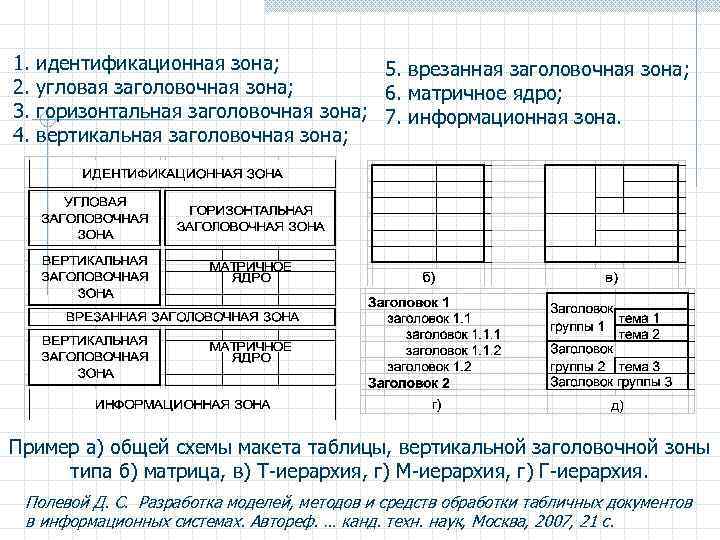 1. идентификационная зона; 5. врезанная заголовочная зона; 2. угловая заголовочная зона; 6. матричное ядро;