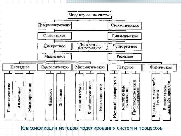 Классификация методов моделирования систем и процессов 