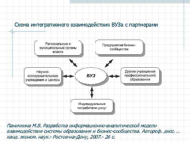 Схема интегративного взаимодействия ВУЗа с партнерами Паничкина М. В. Разработка информационно-аналитической модели взаимодействия системы