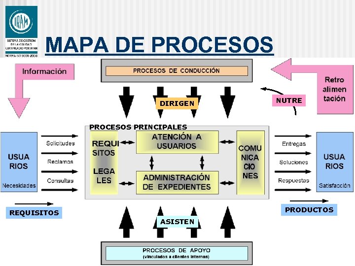 MAPA DE PROCESOS DIRIGEN NUTRE PROCESOS PRINCIPALES PRODUCTOS REQUISITOS ASISTEN 