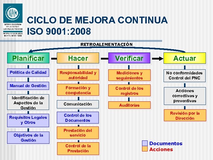 CICLO DE MEJORA CONTINUA ISO 9001: 2008 RETROALIMENTACIÓN Planificar Hacer Verificar Actuar Política de