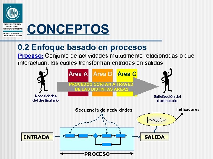 CONCEPTOS 0. 2 Enfoque basado en procesos Proceso: Conjunto de actividades mutuamente relacionadas o