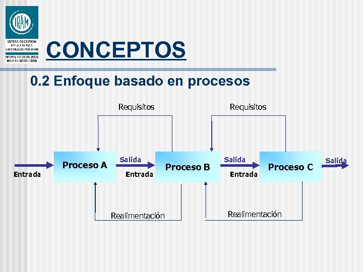 CONCEPTOS 0. 2 Enfoque basado en procesos Requisitos Entrada Proceso A Salida Entrada Realimentación