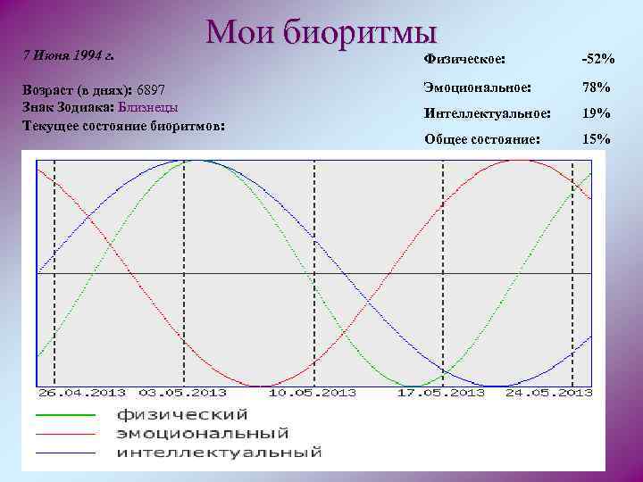 7 Июня 1994 г. Мои биоритмы Возраст (в днях): 6897 Знак Зодиака: Близнецы Текущее