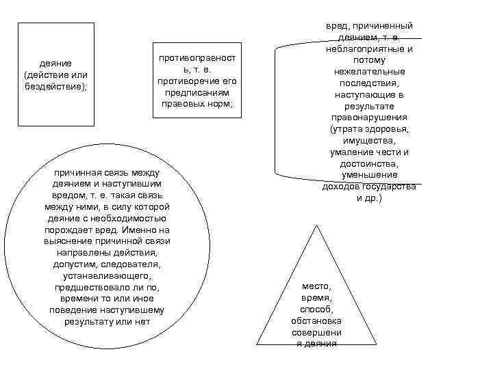 деяние (действие или бездействие); противоправност ь, т. е. противоречие его предписаниям правовых норм; причинная