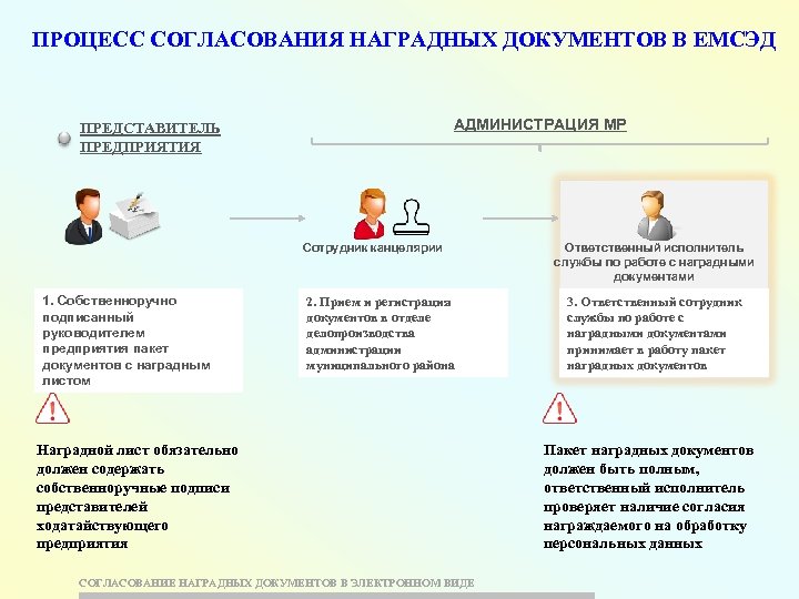 ПРОЦЕСС СОГЛАСОВАНИЯ НАГРАДНЫХ ДОКУМЕНТОВ В ЕМСЭД АДМИНИСТРАЦИЯ МР ПРЕДСТАВИТЕЛЬ ПРЕДПРИЯТИЯ Сотрудник канцелярии 1. Собственноручно