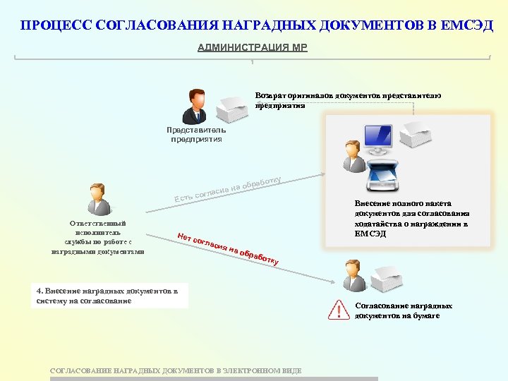 ПРОЦЕСС СОГЛАСОВАНИЯ НАГРАДНЫХ ДОКУМЕНТОВ В ЕМСЭД АДМИНИСТРАЦИЯ МР Возврат оригиналов документов представителю предприятия Представитель