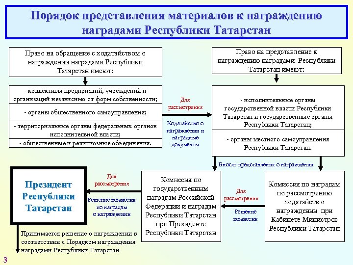Порядок представления материалов к награждению наградами Республики Татарстан Право на представление к награждению наградами