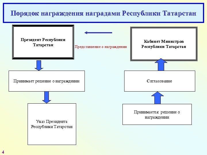 Порядок награждения наградами Республики Татарстан Президент Республики Татарстан Представление о награждении Принимает решение о