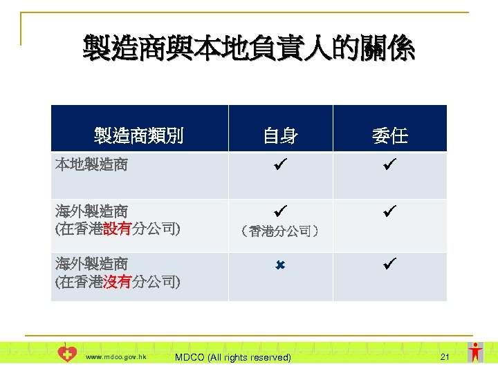製造商與本地負責人的關係 製造商類別 自身 委任 本地製造商 海外製造商 (在香港設有分公司) 海外製造商 (在香港沒有分公司) www. mdco. gov. hk （香港分公司）