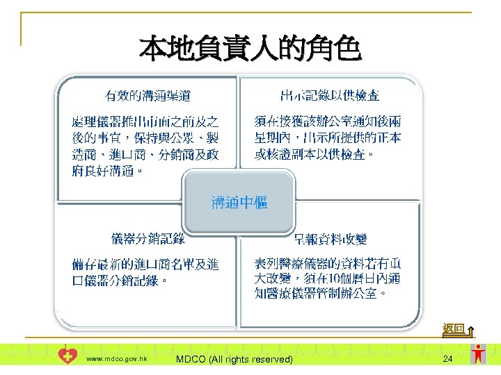 本地負責人的角色 返回 www. mdco. gov. hk MDCO (All rights reserved) 24 