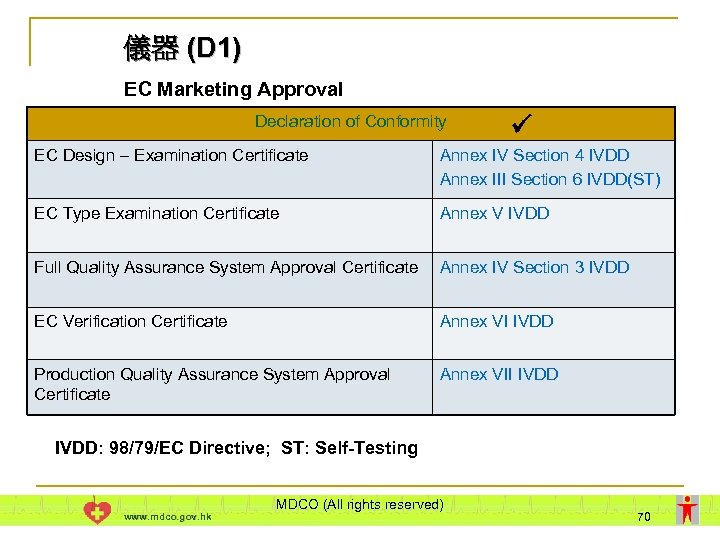 儀器 (D 1) EC Marketing Approval Declaration of Conformity EC Design – Examination Certificate