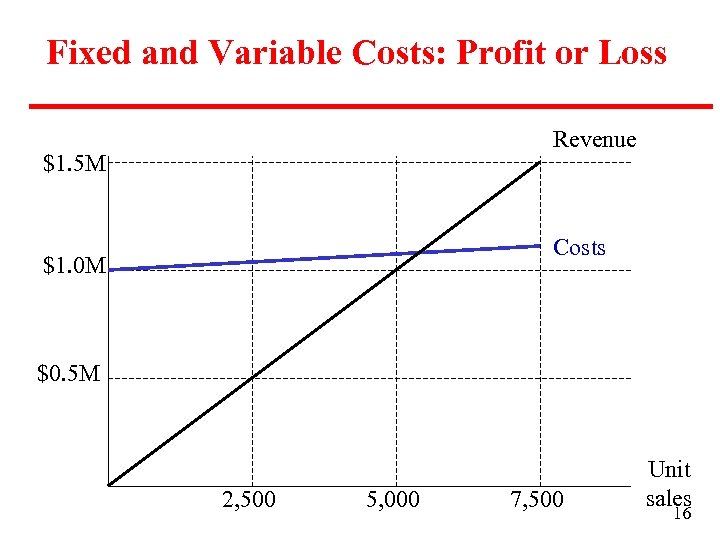 Fixed and Variable Costs: Profit or Loss Revenue $1. 5 M Costs $1. 0