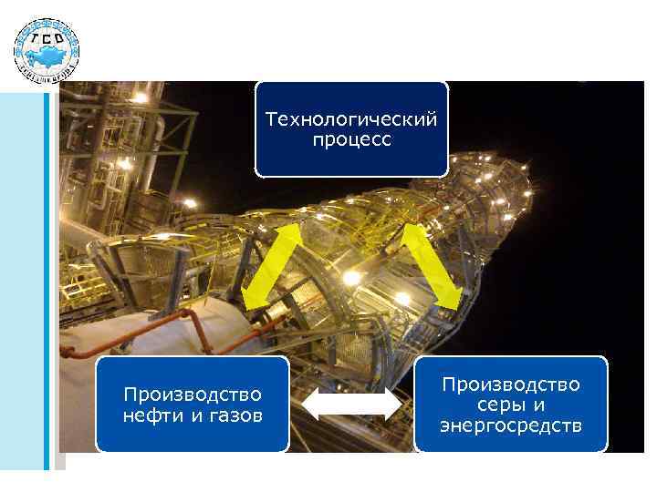 Технологический процесс Производство нефти и газов Производство серы и энергосредств 