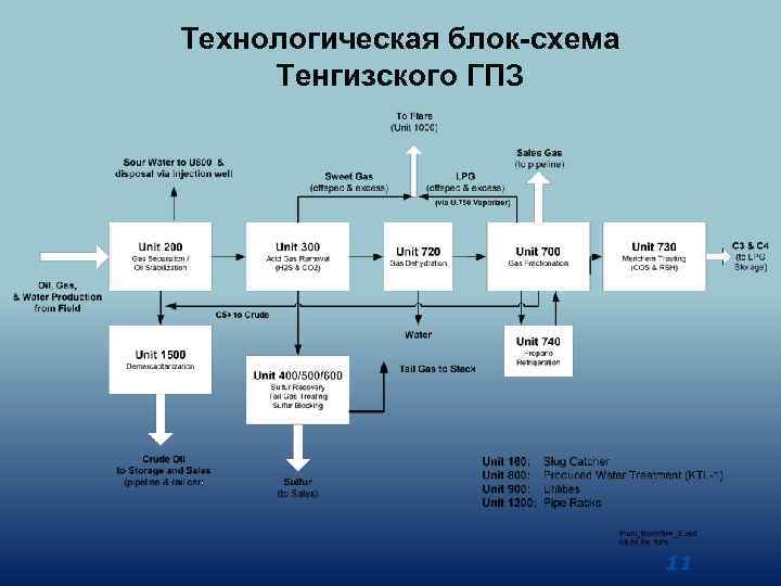 Технологическая блок-схема Тенгизского ГПЗ 11 
