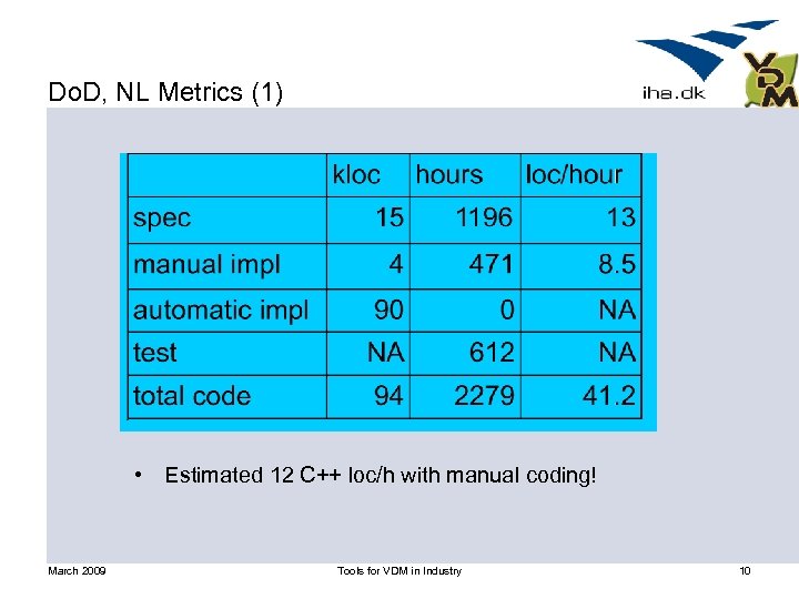 Do. D, NL Metrics (1) • Estimated 12 C++ loc/h with manual coding! March