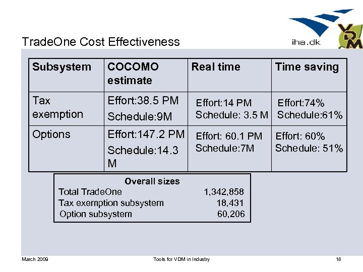 Trade. One Cost Effectiveness Subsystem COCOMO estimate Real time Tax exemption Effort: 38. 5