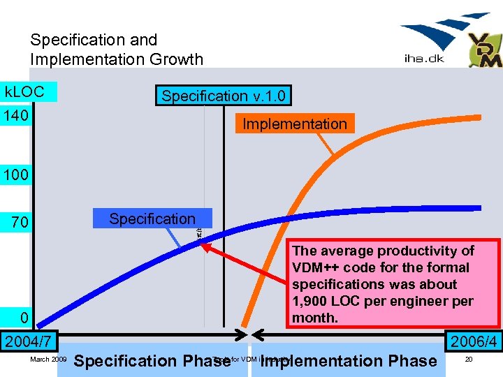 Specification and Implementation Growth k. LOC Specification v. 1. 0 140 Implementation Specification 70