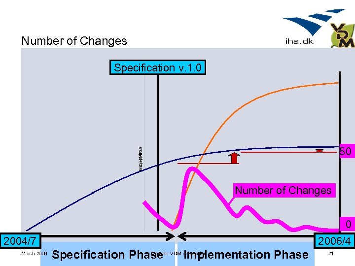 Number of Changes Specification v. 1. 0 形式仕様書 0. 9 50 Number of Changes