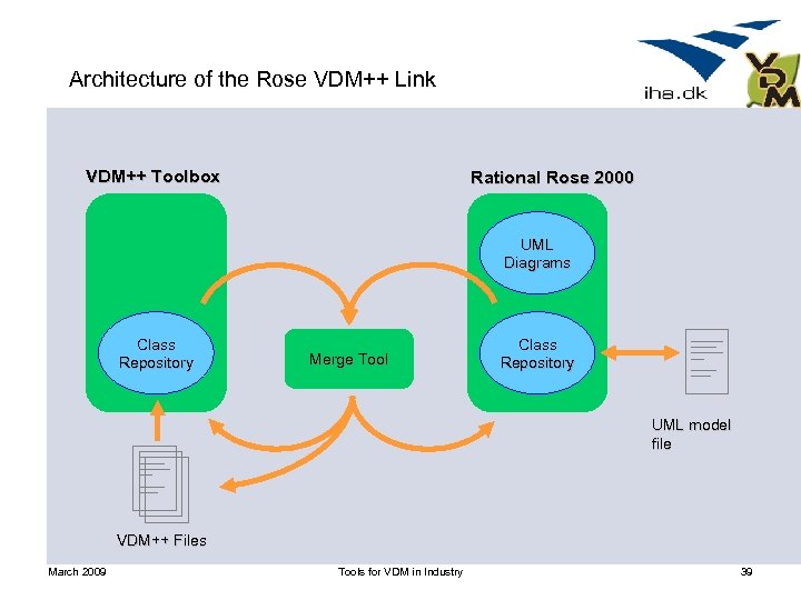 Architecture of the Rose VDM++ Link VDM++ Toolbox Rational Rose 2000 UML Diagrams Class